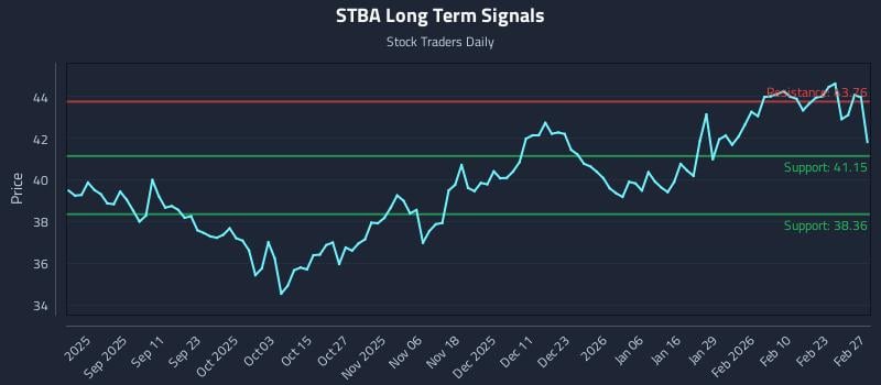 STBA Long Term Analysis for February 27 2026