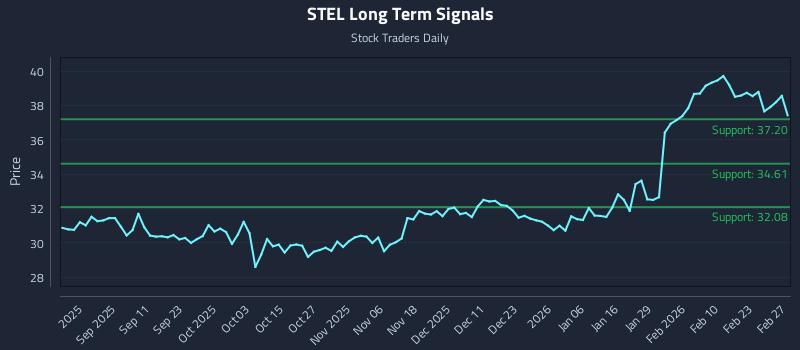 STEL Long Term Analysis for February 27 2026 STEL Long Term Analysis for February 27 2026