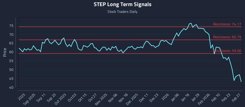 STEP Long Term Analysis for February 27 2026