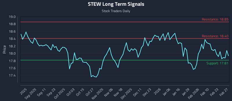 STEW Long Term Analysis for February 27 2026 STEW Long Term Analysis for February 27 2026