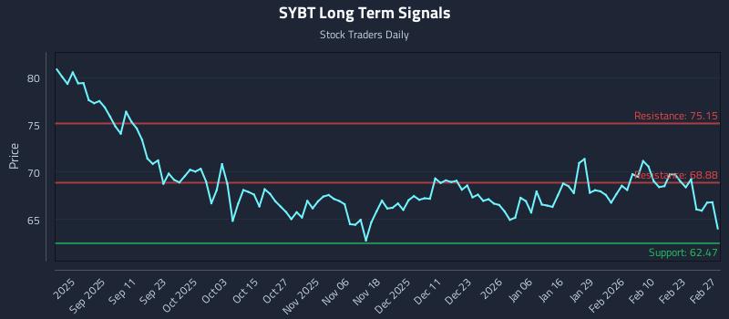 SYBT Long Term Analysis for February 27 2026