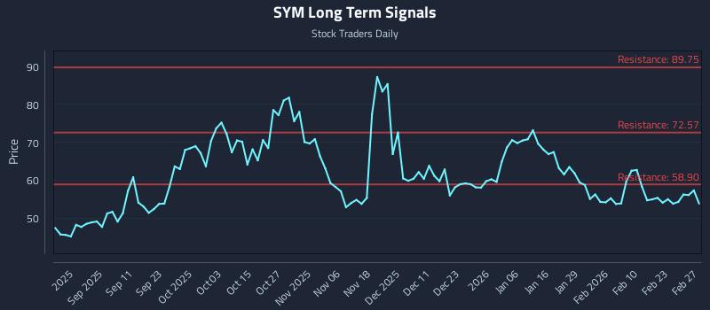 SYM Long Term Analysis for February 27 2026 SYM Long Term Analysis for February 27 2026