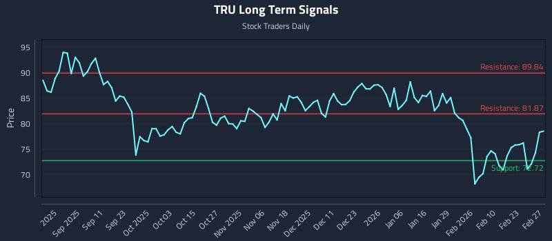 TRU Long Term Analysis for February 27 2026 TRU Long Term Analysis for February 27 2026