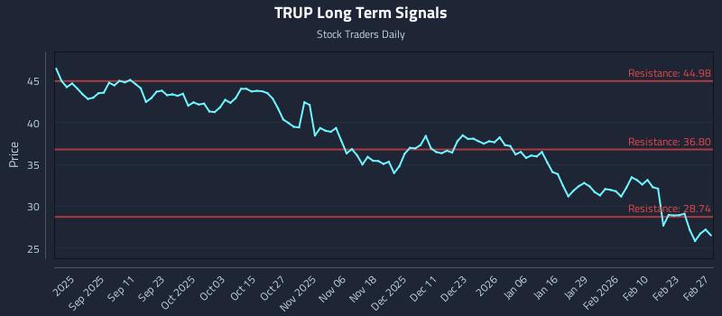 TRUP Long Term Analysis for February 27 2026