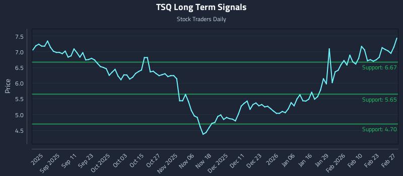 TSQ Long Term Analysis for February 27 2026 TSQ Long Term Analysis for February 27 2026