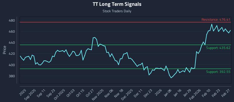 TT Long Term Analysis for February 27 2026 TT Long Term Analysis for February 27 2026
