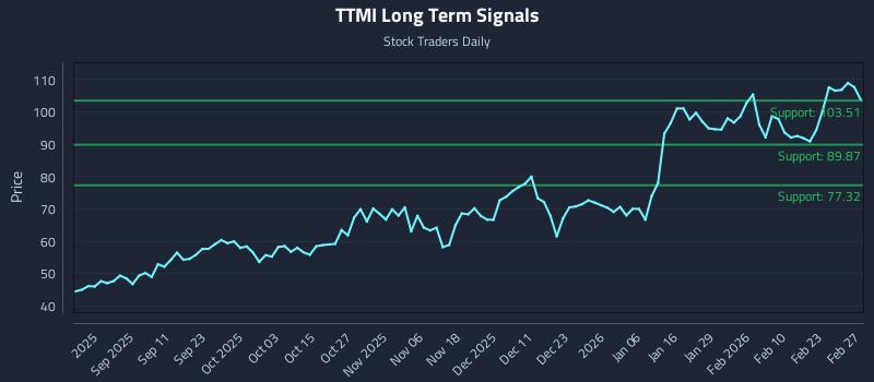 TTMI Long Term Analysis for February 27 2026 TTMI Long Term Analysis for February 27 2026