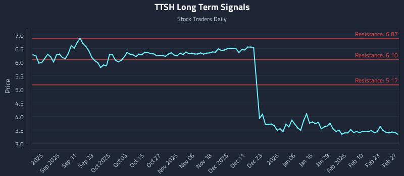 TTSH Long Term Analysis for February 27 2026