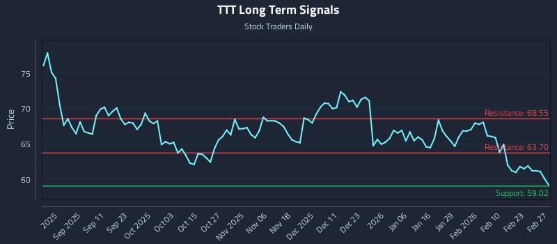 TTT Long Term Analysis for February 27 2026 TTT Long Term Analysis for February 27 2026
