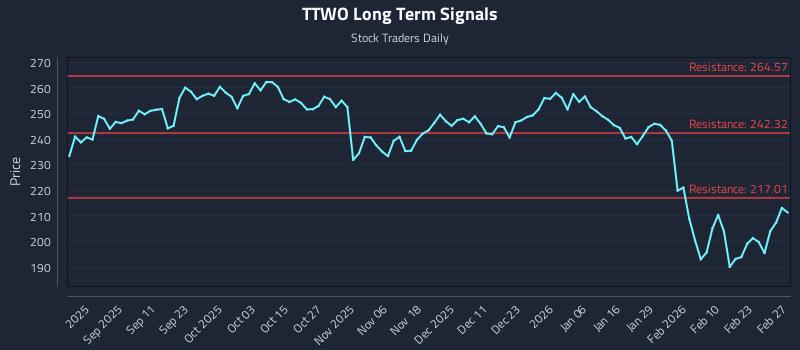 TTWO Long Term Analysis for February 27 2026 TTWO Long Term Analysis for February 27 2026