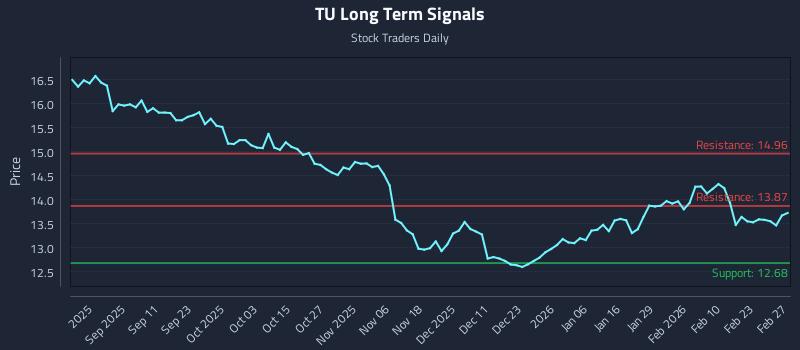TU Long Term Analysis for February 27 2026 TU Long Term Analysis for February 27 2026