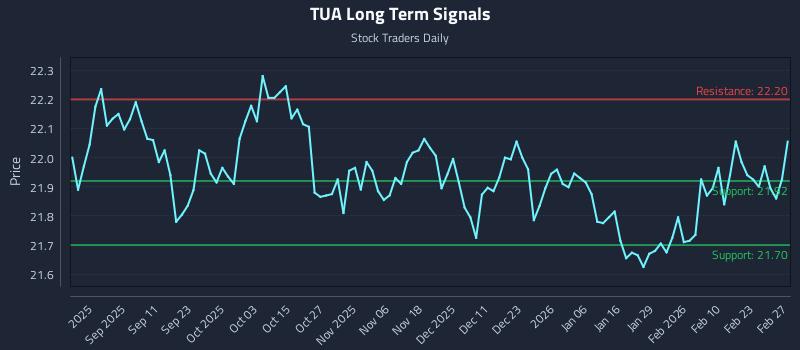TUA Long Term Analysis for February 27 2026