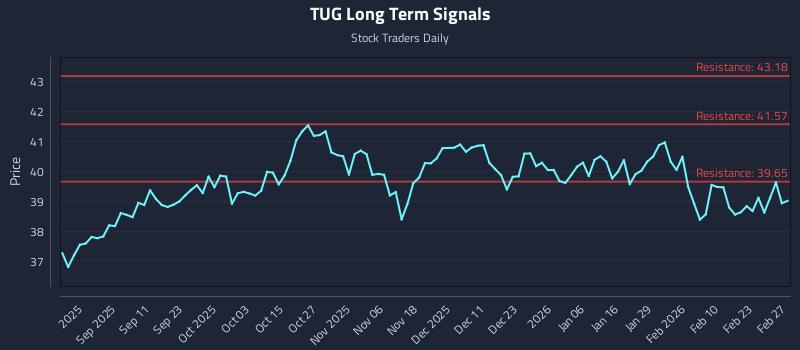 TUG Long Term Analysis for February 27 2026 TUG Long Term Analysis for February 27 2026