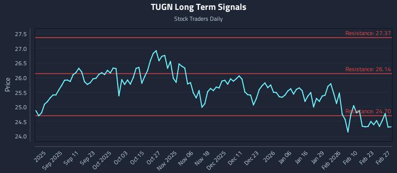 TUGN Long Term Analysis for February 27 2026