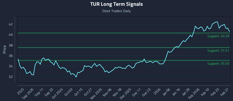 TUR Long Term Analysis for February 27 2026