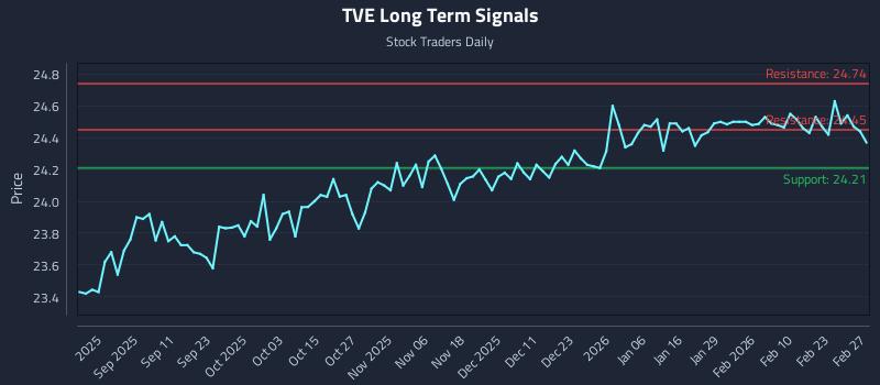 TVE Long Term Analysis for February 27 2026 TVE Long Term Analysis for February 27 2026