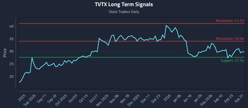 TVTX Long Term Analysis for February 27 2026