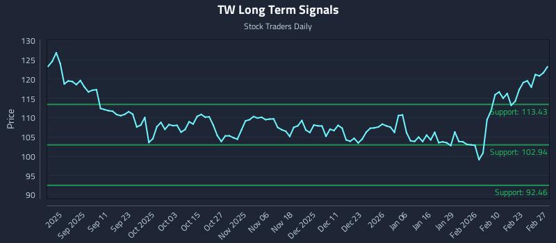 TW Long Term Analysis for February 27 2026 TW Long Term Analysis for February 27 2026