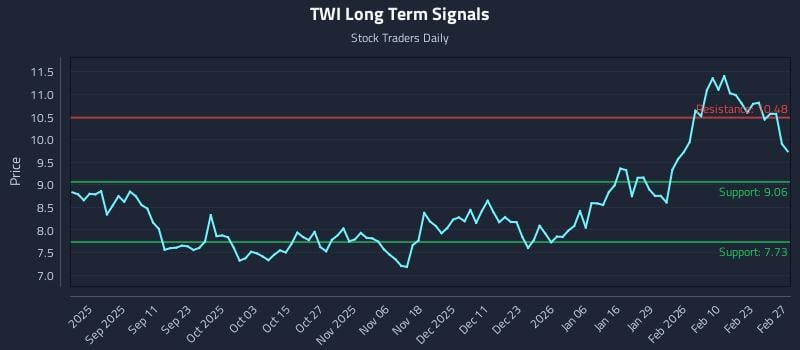 TWI Long Term Analysis for February 27 2026