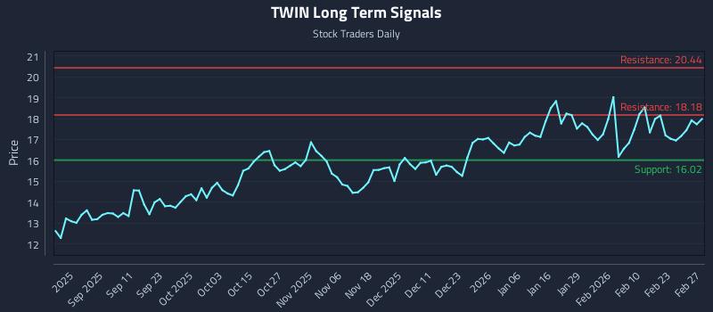 TWIN Long Term Analysis for February 27 2026