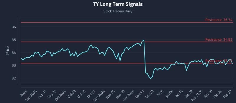 TY Long Term Analysis for February 27 2026