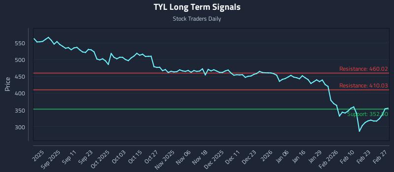 TYL Long Term Analysis for February 27 2026 TYL Long Term Analysis for February 27 2026