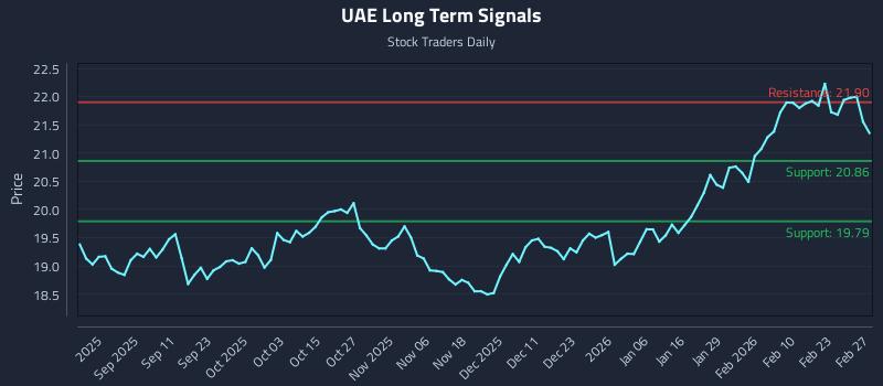 UAE Long Term Analysis for February 27 2026