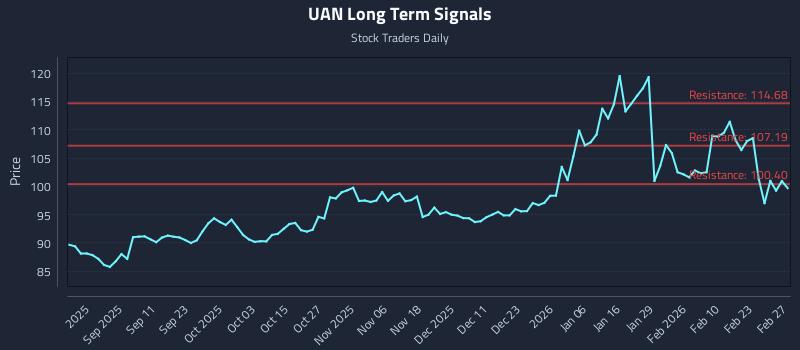 UAN Long Term Analysis for February 27 2026 UAN Long Term Analysis for February 27 2026