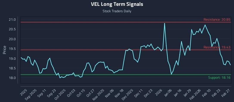 VEL Long Term Analysis for February 28 2026 VEL Long Term Analysis for February 28 2026
