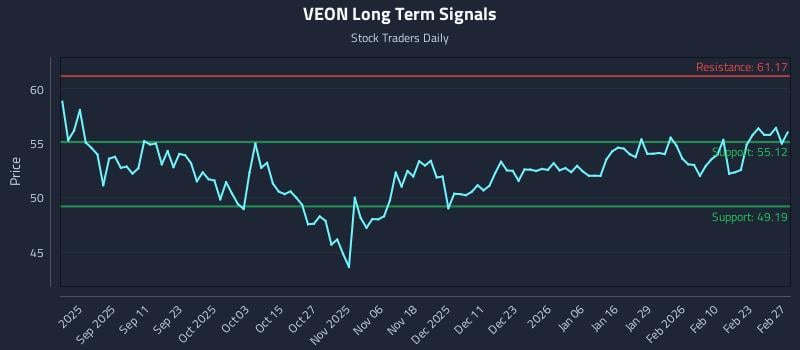 VEON Long Term Analysis for February 28 2026 VEON Long Term Analysis for February 28 2026