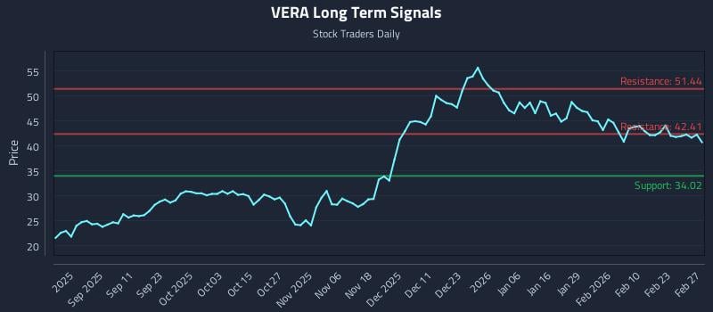 VERA Long Term Analysis for February 28 2026 VERA Long Term Analysis for February 28 2026