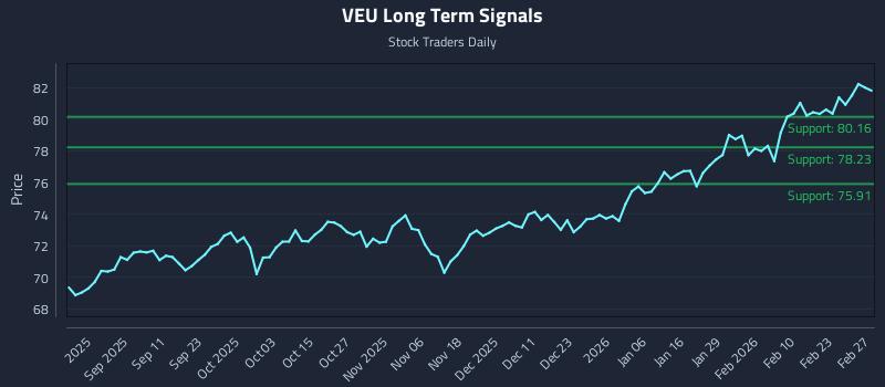 VEU Long Term Analysis for February 28 2026 VEU Long Term Analysis for February 28 2026