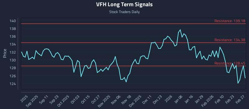 VFH Long Term Analysis for February 28 2026 VFH Long Term Analysis for February 28 2026