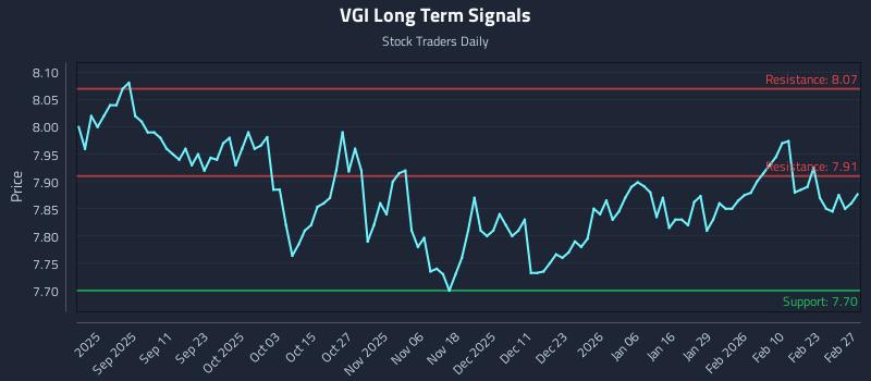 VGI Long Term Analysis for February 28 2026