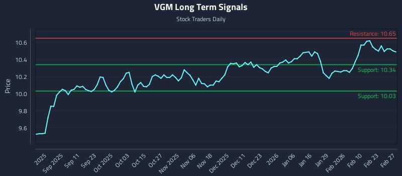 VGM Long Term Analysis for February 28 2026 VGM Long Term Analysis for February 28 2026