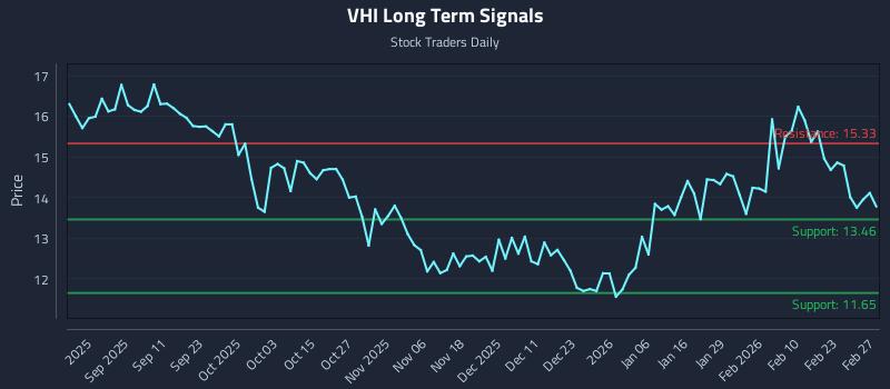 VHI Long Term Analysis for February 28 2026