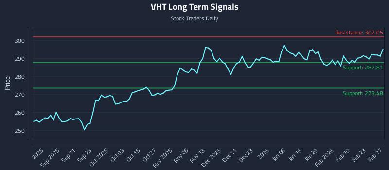 VHT Long Term Analysis for February 28 2026 VHT Long Term Analysis for February 28 2026