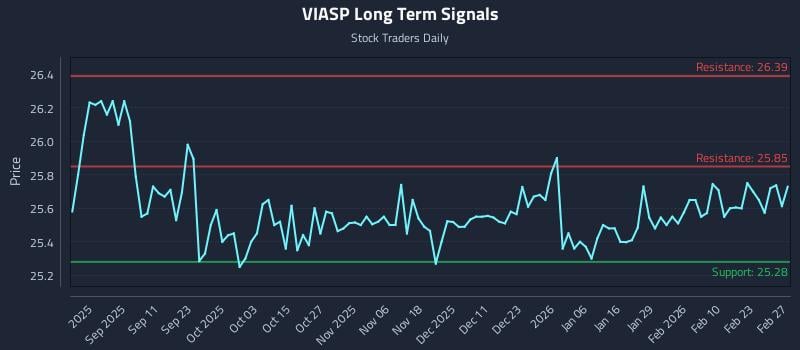 VIASP Long Term Analysis for February 28 2026
