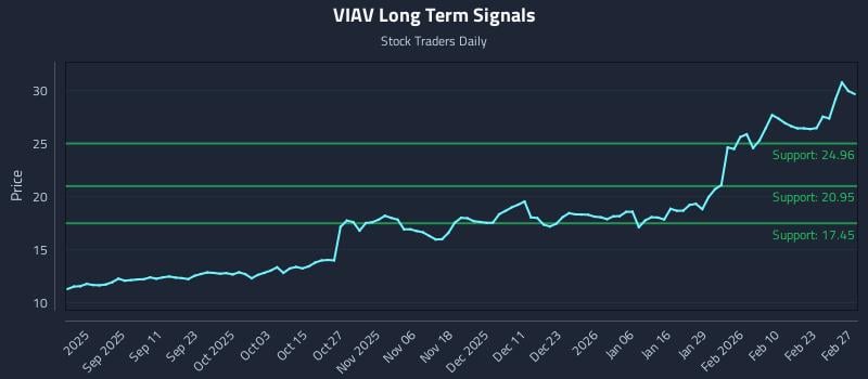 VIAV Long Term Analysis for February 28 2026