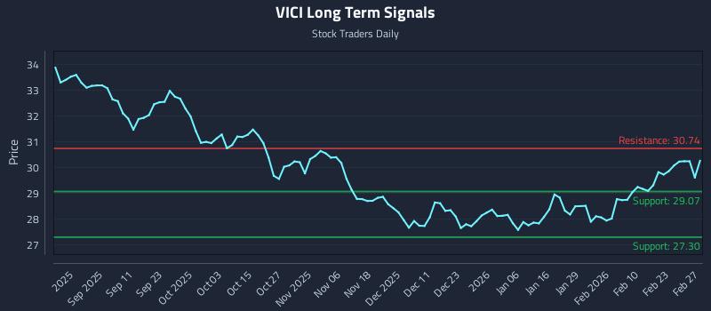 VICI Long Term Analysis for February 28 2026 VICI Long Term Analysis for February 28 2026