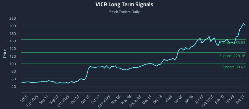 VICR Long Term Analysis for February 28 2026 VICR Long Term Analysis for February 28 2026