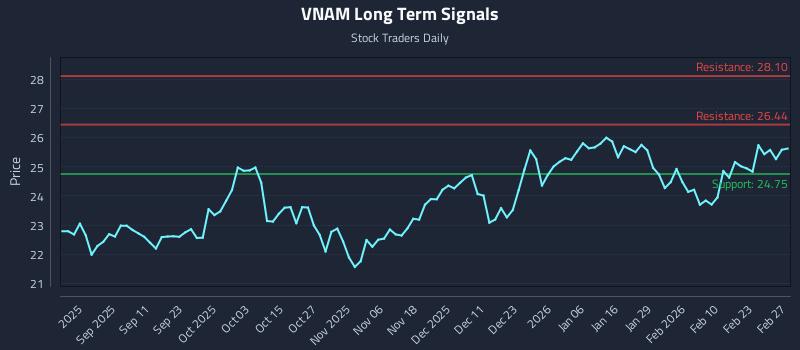 VNAM Long Term Analysis for February 28 2026 VNAM Long Term Analysis for February 28 2026