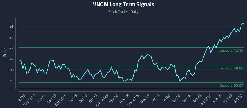 VNOM Long Term Analysis for February 28 2026 VNOM Long Term Analysis for February 28 2026