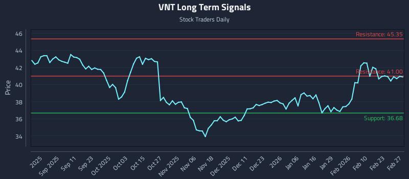 VNT Long Term Analysis for February 28 2026