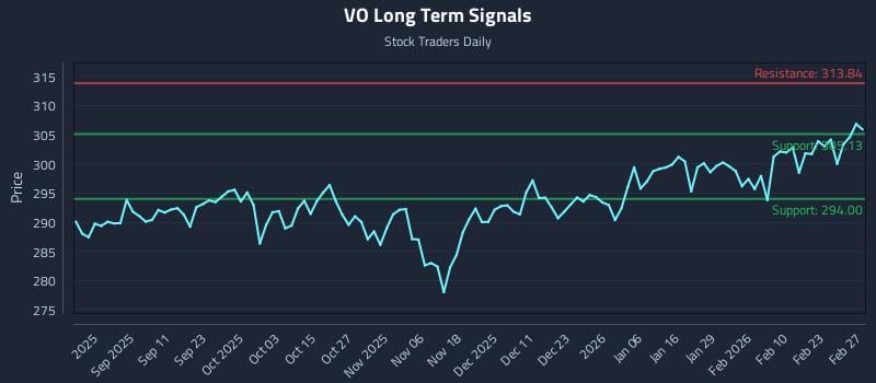 VO Long Term Analysis for February 28 2026 VO Long Term Analysis for February 28 2026