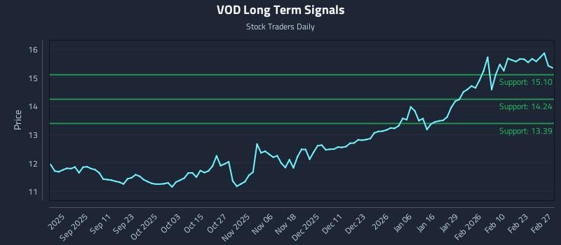 VOD Long Term Analysis for February 28 2026