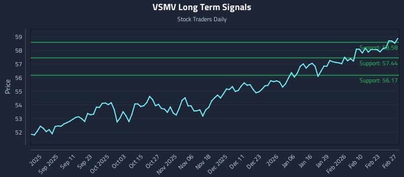 VSMV Long Term Analysis for February 28 2026 VSMV Long Term Analysis for February 28 2026