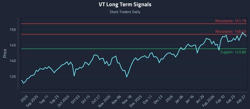 VT Long Term Analysis for February 28 2026 VT Long Term Analysis for February 28 2026