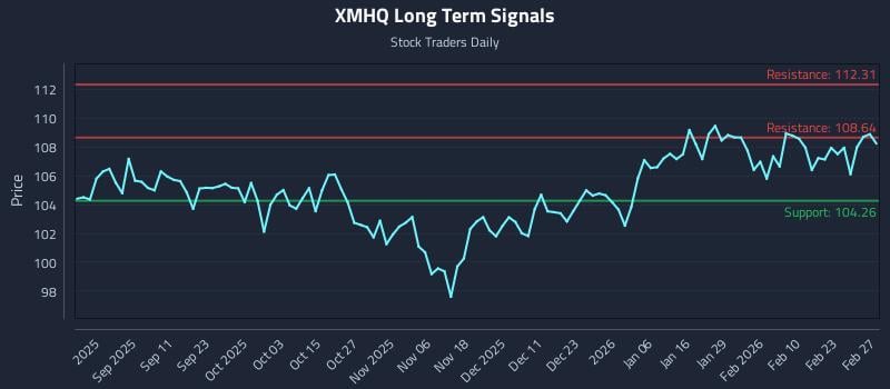 XMHQ Long Term Analysis for February 28 2026