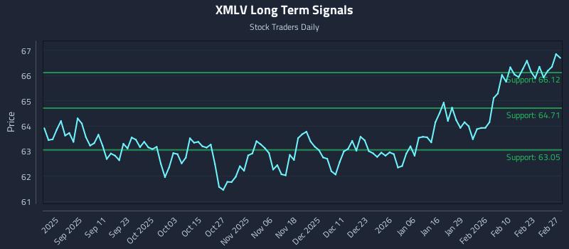 XMLV Long Term Analysis for February 28 2026